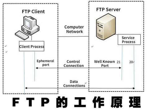 FTP初探 - 知乎