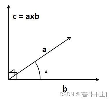 Unity 点乘（Dot）、叉乘（Cross）判断移动方向、朝向等向量问题_unity dot-CSDN博客