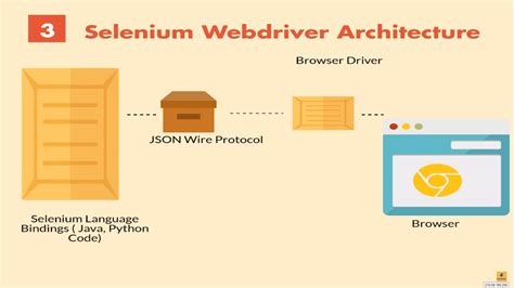 Selenium WebDriver Tutorial - TAE