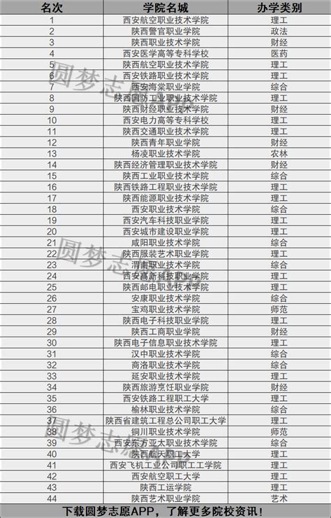 陕西高校排名一览表2022最新排名-陕西省大学排行榜名单完整版-高考100