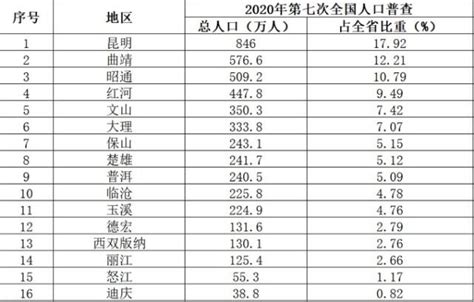 云南省129个县级行政区人口排名，你知道自己家乡有多少人吗？_数据