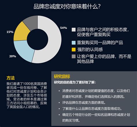 顾客满意度与忠诚度 - 数据报告 - 深圳大宋咨询有限公司