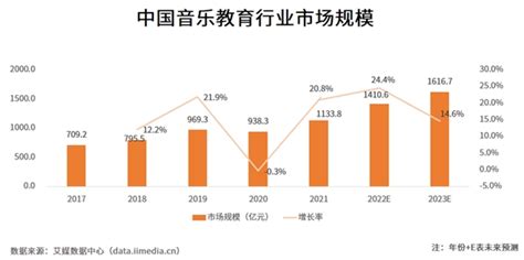 2022中国音乐教育行业报告_互联网_艾瑞网
