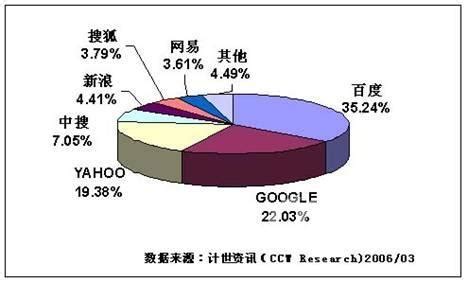 易观国际：2011年Q2中国搜索引擎市场 百度占76% Google占18.9% | 互联网数据资讯网-199IT | 中文互联网数据研究资讯 ...
