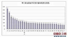 中国最富有30大城市排行 浙江七城市上榜_新浪地产网