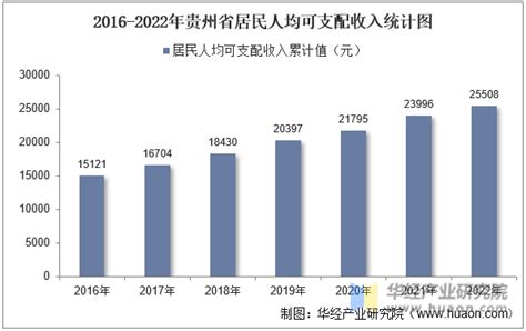 2022年贵州省居民人均可支配收入和消费支出情况统计_华经情报网_华经产业研究院