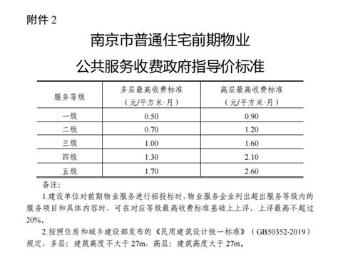 2021最新南京物业费标准