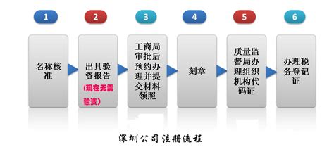 最新注册深圳公司流程图一览表！