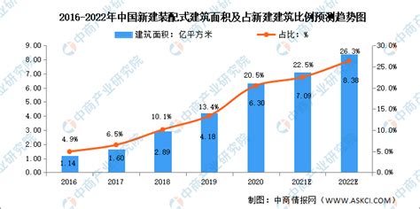 2022年中国装配式建筑行业市场数据预测分析：装配式市场空间广阔__财经头条