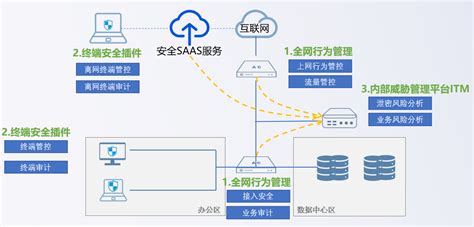 AC-Q上网行为管理设备的全面剖析，值得你来看 上篇-沃思信安(北京)信息技术有限公司