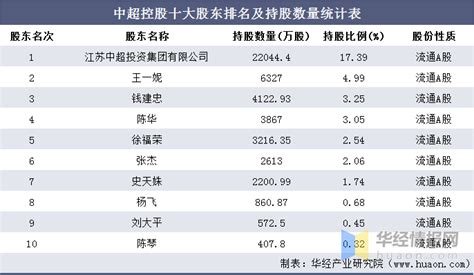 $ST天顺(SZ002800)$ 股东数快跌破一万了，妖股典型的标志。然后看前十大流通股东：排第一的控股股东，第六的王普... - 雪球