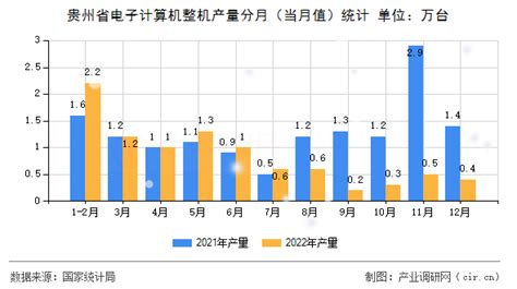 【图】贵州省电子计算机整机产量统计分析（2022年1-12月） - 产业调研网