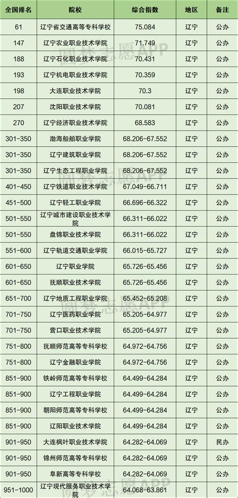 2023辽宁省多少名能上985大学？985在辽宁录取分数线及位次排名！