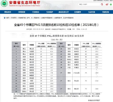 全省45个市辖区空气质量排名（2021年1月）发布_淮北市生态环境局