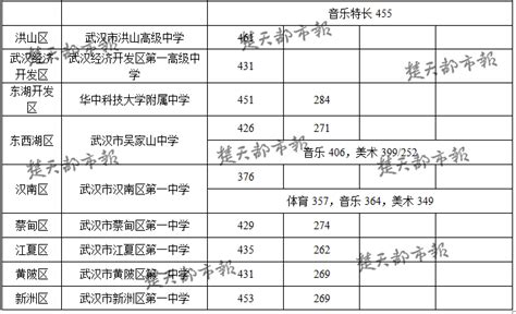 2017武汉中考最低录取控制分数线（武汉教育信息网）