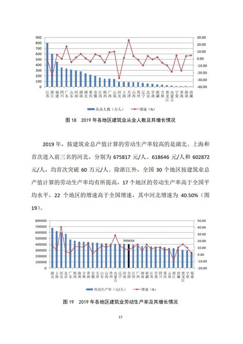 2020年中国建筑行业市场现状及发展趋势分析 - 北京华恒智信人力资源顾问有限公司
