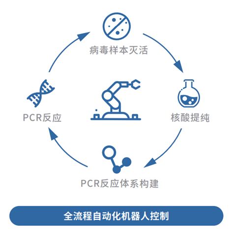 PCR 核酸检测技术原理和案例分析_生物器材网