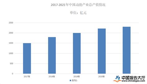 【独家发布】2020年中国动漫产业市场分析：市场规模将近2000亿 资本市场投资渐趋理性 - 行业分析报告 - 经管之家(原人大经济论坛)