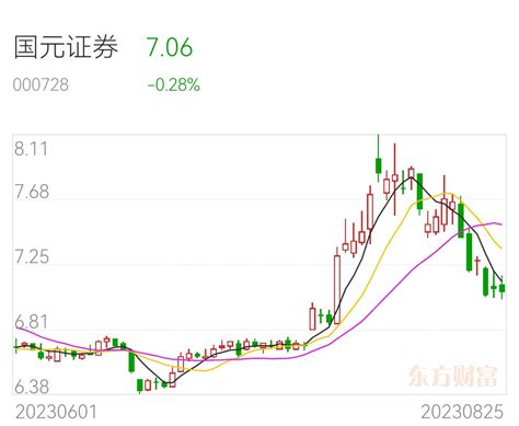 合肥方军，研究国元证券000728，股价支撑 就能大涨_财富号_东方财富网