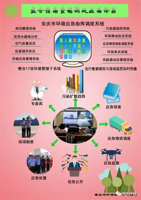 四图读懂安庆市“互联网+环保”治污模式-国际环保在线