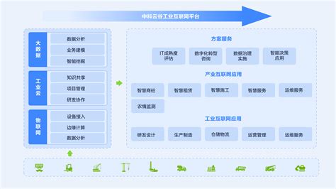 工业互联网平台市场分析报告_2022-2028年中国工业互联网平台市场全景调查与市场分析预测报告_产业研究报告网