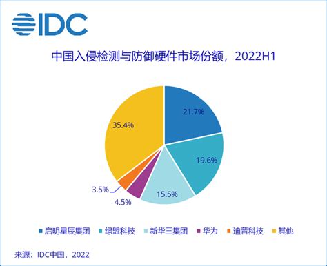 IDC：2022上半年中国IT安全硬件市场规模同比下降2% - 安全内参 | 决策者的网络安全知识库