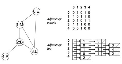 数据结构与算法 - 图论 - 知乎