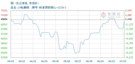 铜交易报价，长江有色金属现货市场铜2020年12月23日最新报价