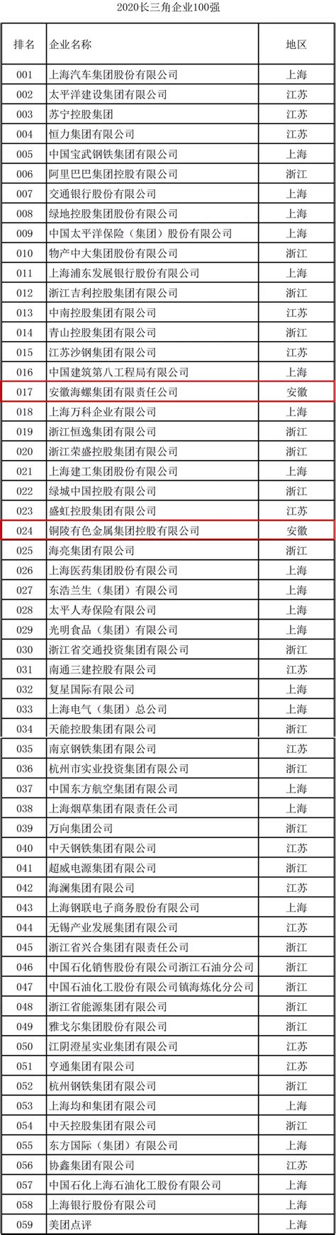 2017中国企业500强榜单发布，铜陵有色排名111位列安徽上榜企业第一名。
