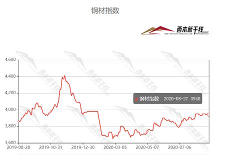 2020年9月西本新干线钢材价格指数走势预警报告西本资讯