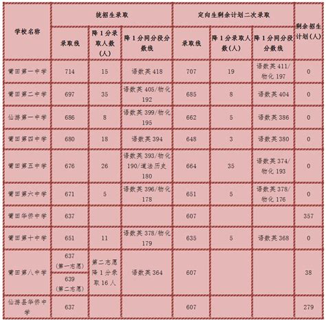 2020年福建莆田市中考录取分数线（已公布）