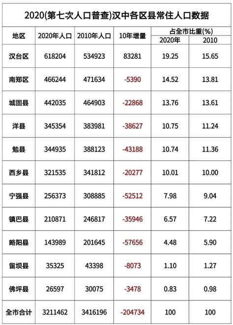 2010-2019年汉中市常住人口数量、户籍人口数量及人口结构分析_地区宏观数据频道-华经情报网
