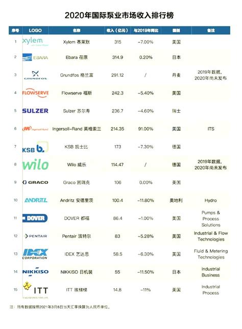 2020年国际水泵业市场收入排行榜_公司新闻_上海浙瓯泵阀制造有限公司