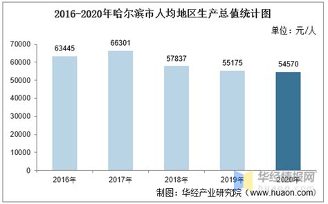 2016-2020年哈尔滨市地区生产总值、产业结构及人均GDP统计_数据