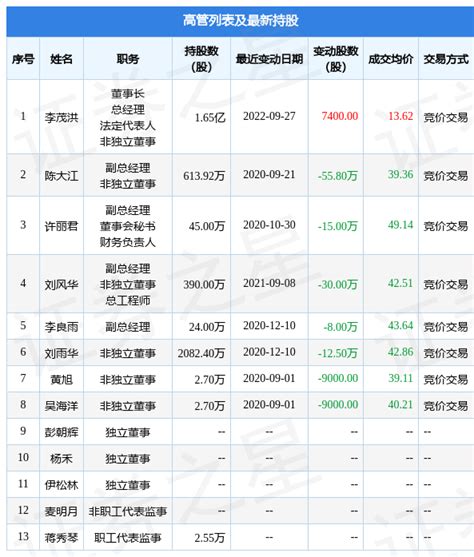 广联达：9月16日公司高管王爱华减持公司股份合计4万股-股票频道-和讯网