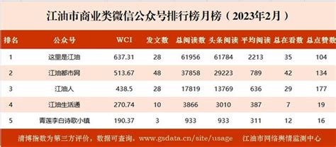 江油市新媒体影响力排行榜月榜（2023年2月）_江油市人民政府