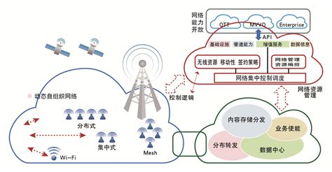 理论篇·了解5G无线网络架构跟5G网络如何规划_weixin_47153668的博客-CSDN博客