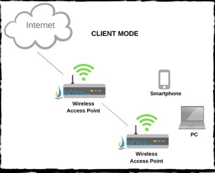 Wireless Access Point Modes | Local | Client | Bridge | Flexconnect ⋆