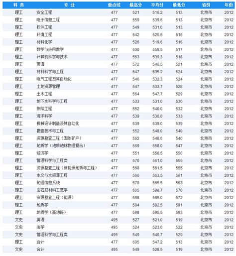 2022年全国大学在北京录取分数线表及位次一览表-高考100