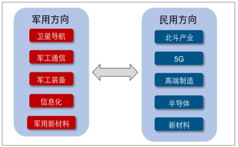2019年中国军民共用技术发展：5G产业链、电子信息化、北斗产业链及新材料方向分析[图]_智研咨询