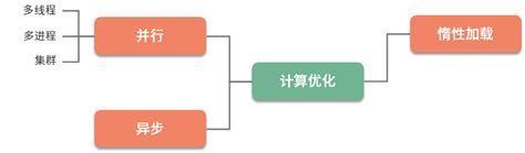 Java 性能优化实战理论分析：性能优化有章可循，谈谈常用的切入点_复用优化 过载优化什么意思-CSDN博客