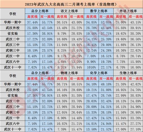 曝光！2018年武汉60所高中录取分数排名及27所重点学校招生人数来了！_学生