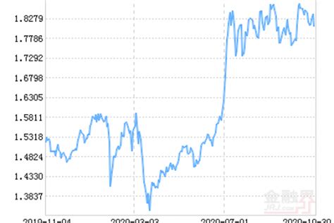 2月16日基金净值：长信金利趋势混合A最新净值0.467，跌1.23%_基金频道_证券之星