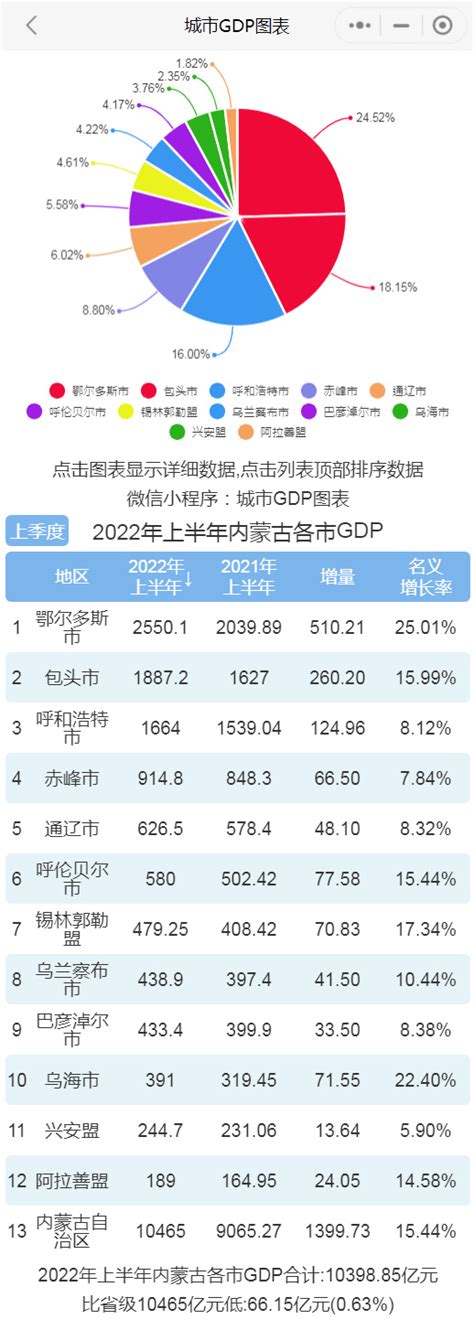 2023年内蒙古各市GDP经济排名,内蒙古各市排名
