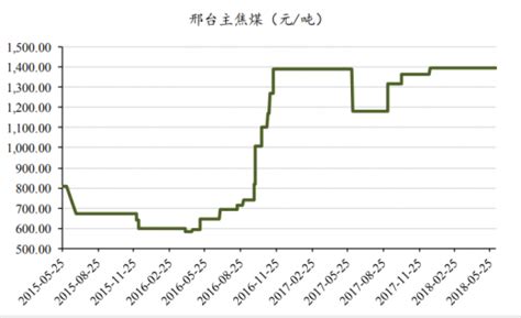 倍特期货：政策扰动 焦煤焦炭中期走强_手机新浪网