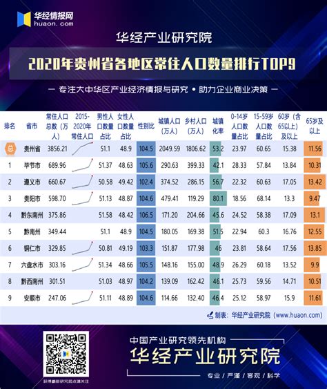2020年贵州各市州GDP排行榜：贵阳第一（图）-中商情报网