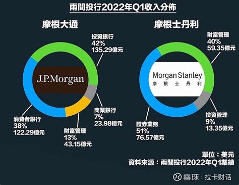 两大投行摩根大通及摩根士丹利的收入分布是如何？ 摩根大通 公布2022年第一季度财务报告。 财报数据显示摩根大通净营收为307.17亿美元，按 ...
