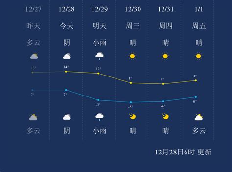 12月28日上海天气早知道_手机新浪网