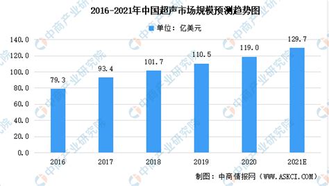 2021年中国超声诊断设备市场现状及竞争格局预测分析（图）-中商情报网