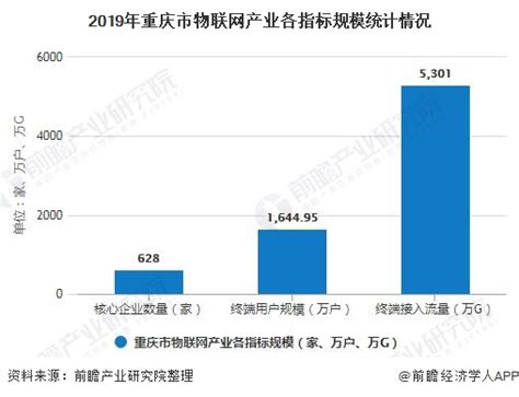 2020年重庆市物联网行业市场分析：市场规模超750亿元 硬件制造业仍占主导地位_前瞻趋势 - 前瞻产业研究院